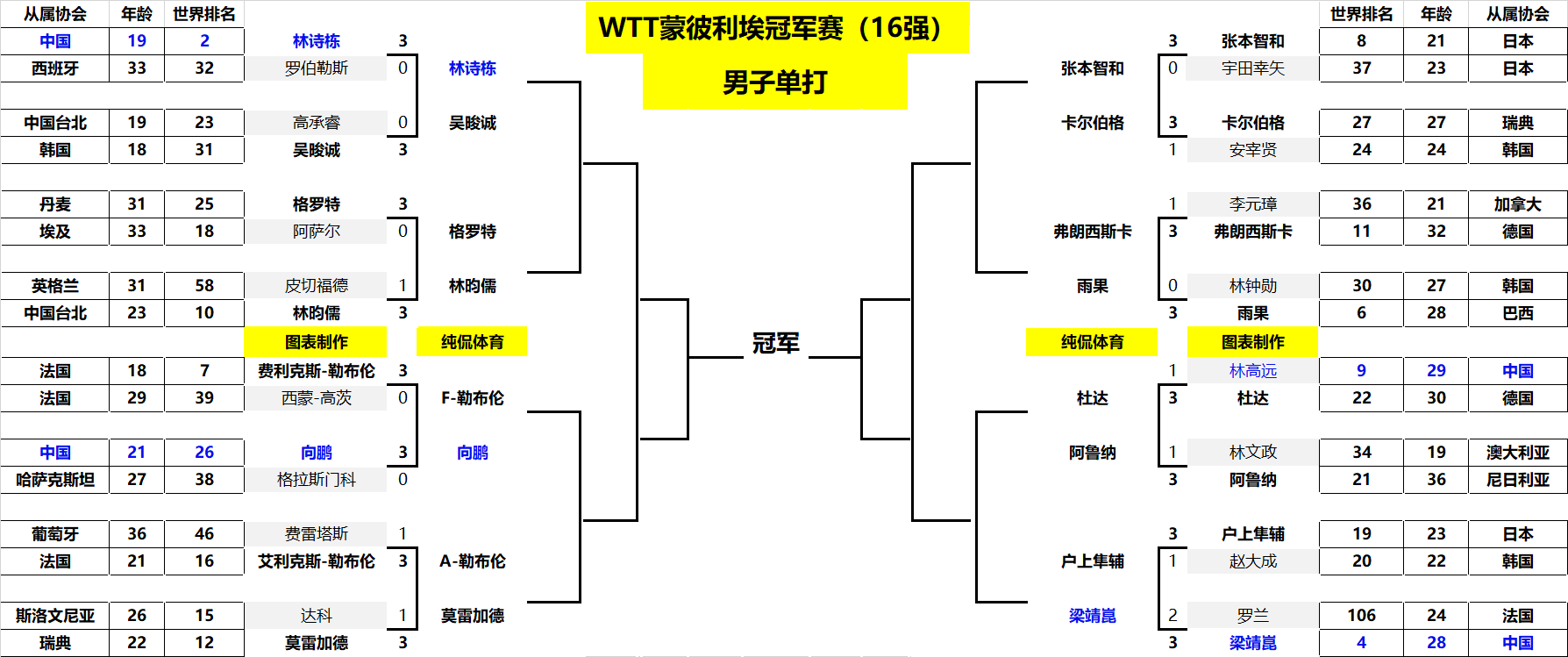 低回合数